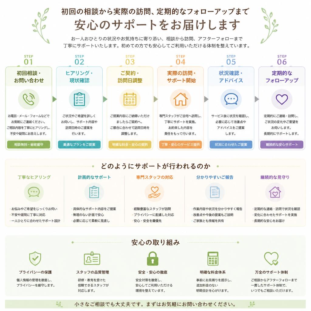 訪問看護の流れ