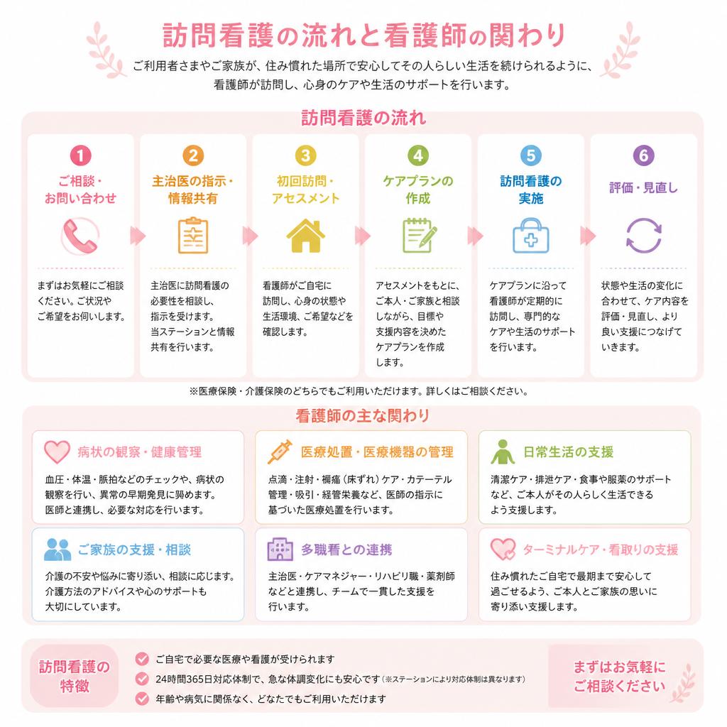 訪問看護のプロセス