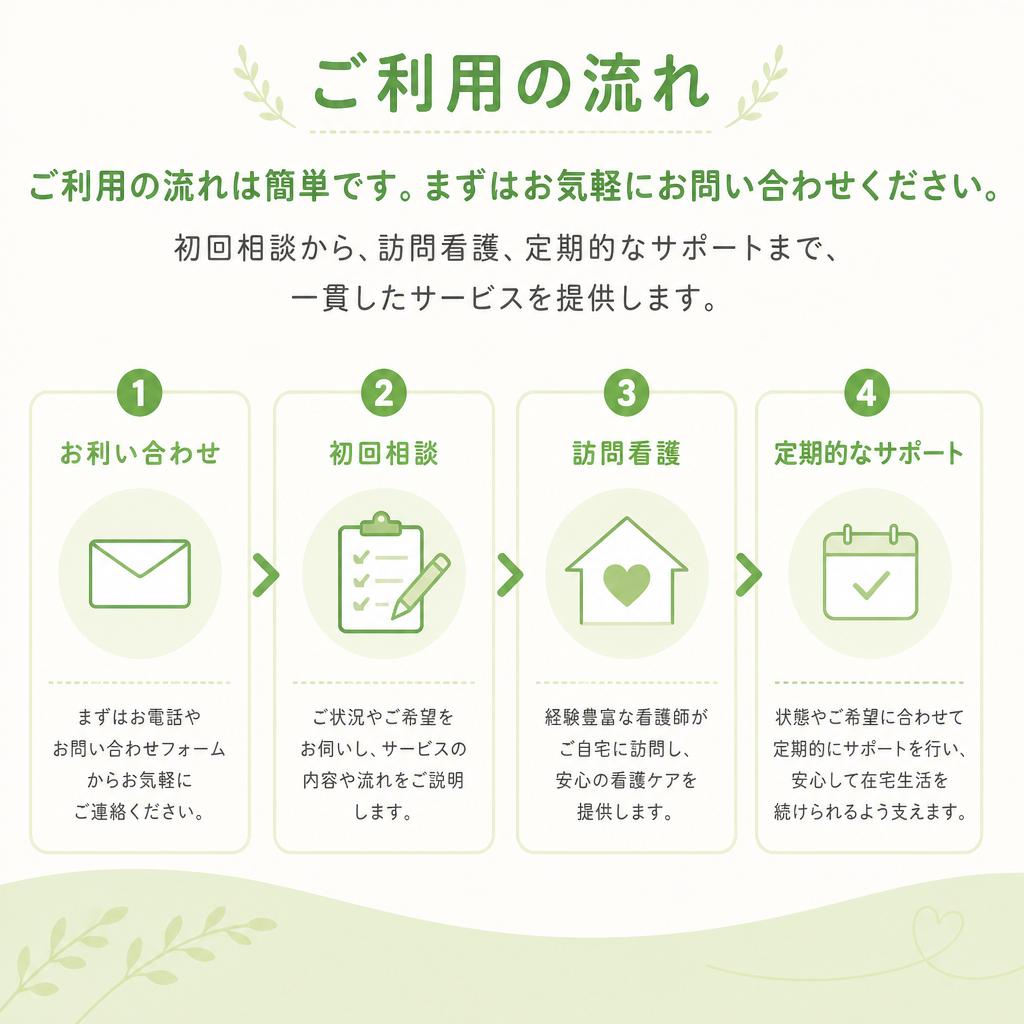 訪問看護サービスの流れ