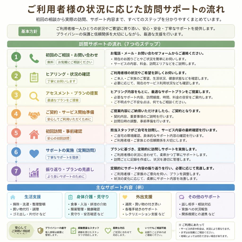 訪問サポートの流れ