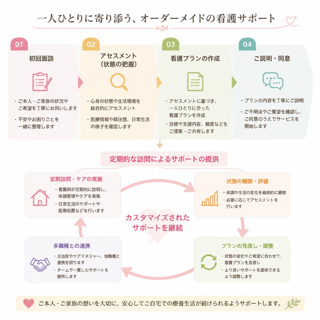 訪問看護サービスの流れ