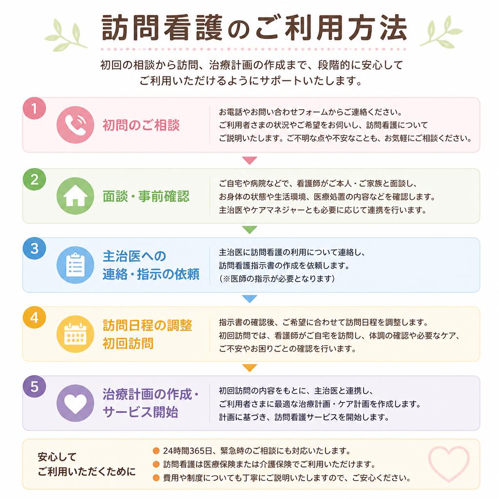 ご利用までの流れ