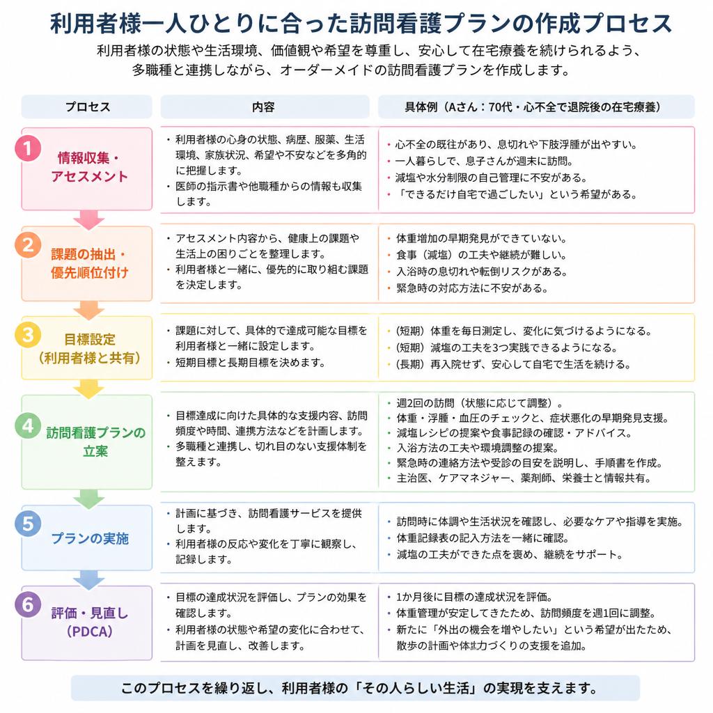 個別に寄り添う支援プラン