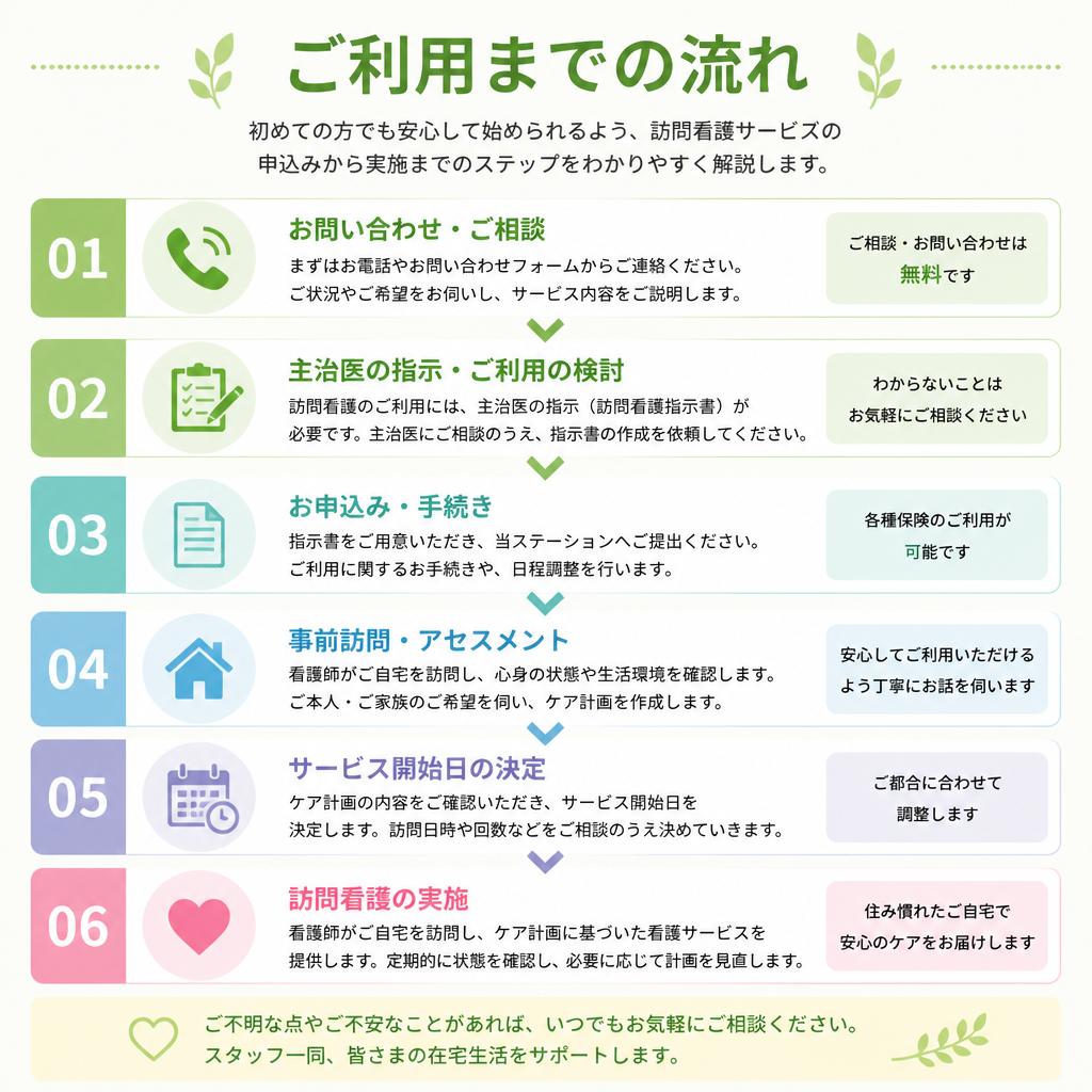 サービスの流れ
