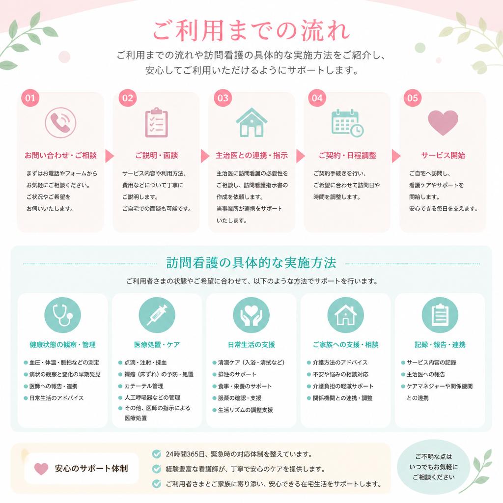 訪問看護の流れ