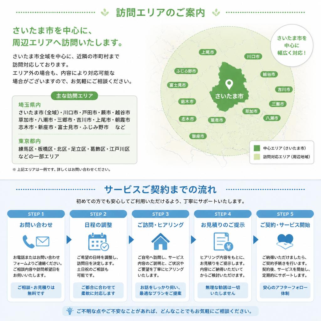 訪問エリアと契約の流れ