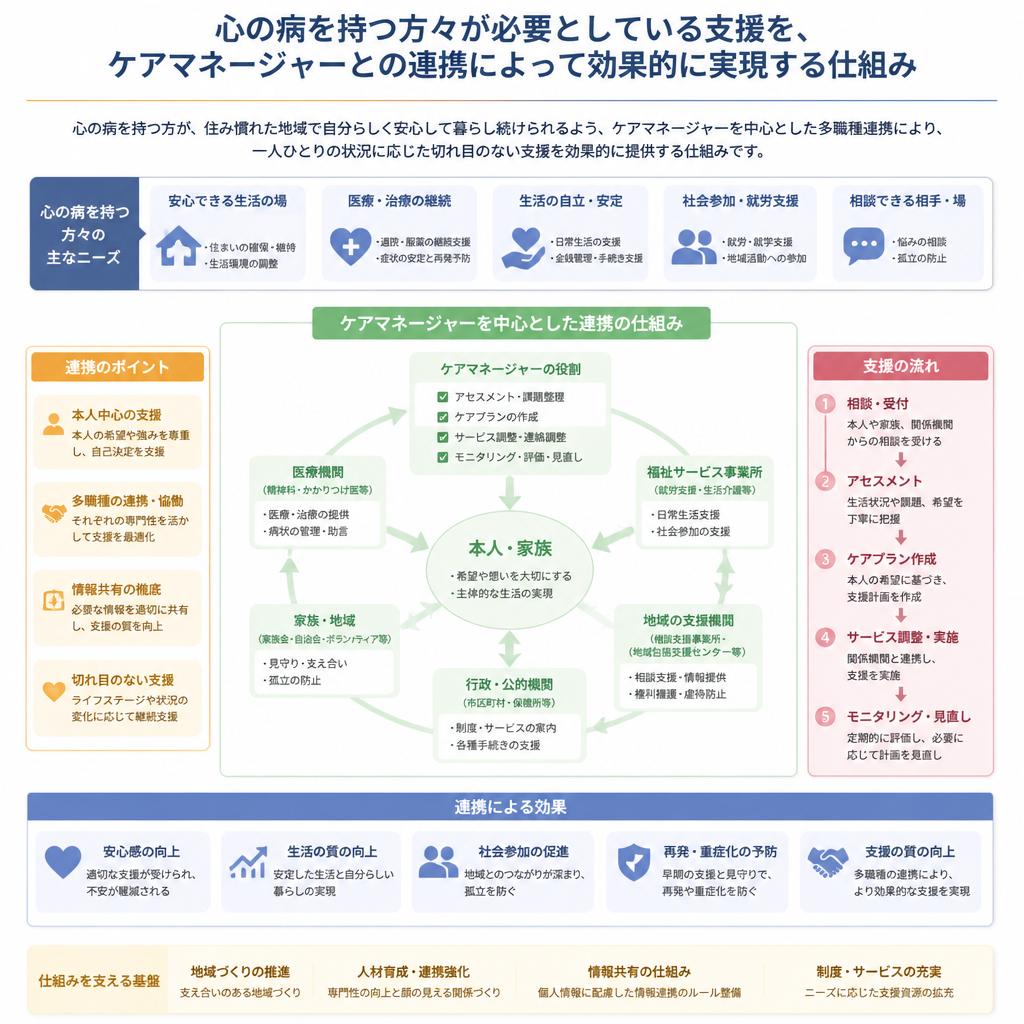 ケアマネージャーとの連携